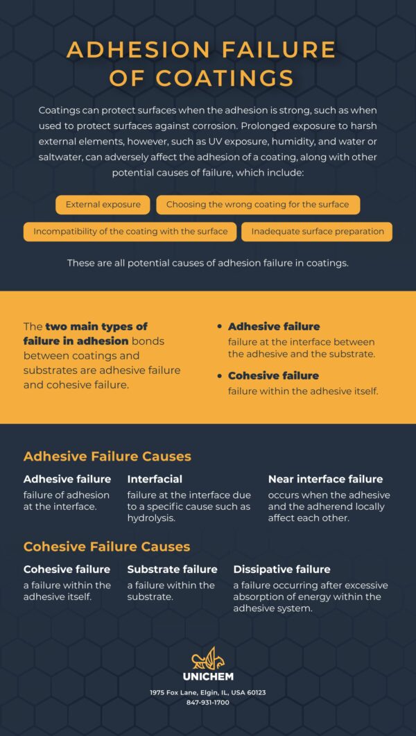 Adhesion Failure of Coatings Infographic Unichem