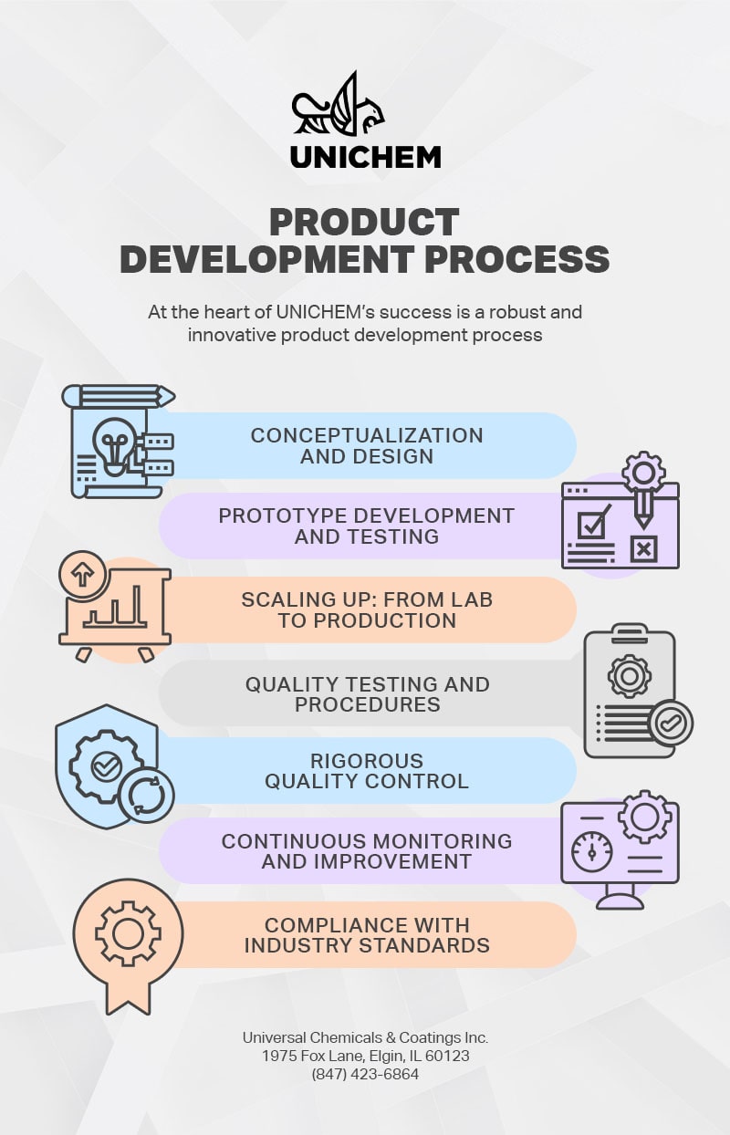 Product Development Process - Infographic