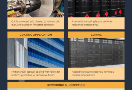 Understanding the Coil Coating Process- Infographic
