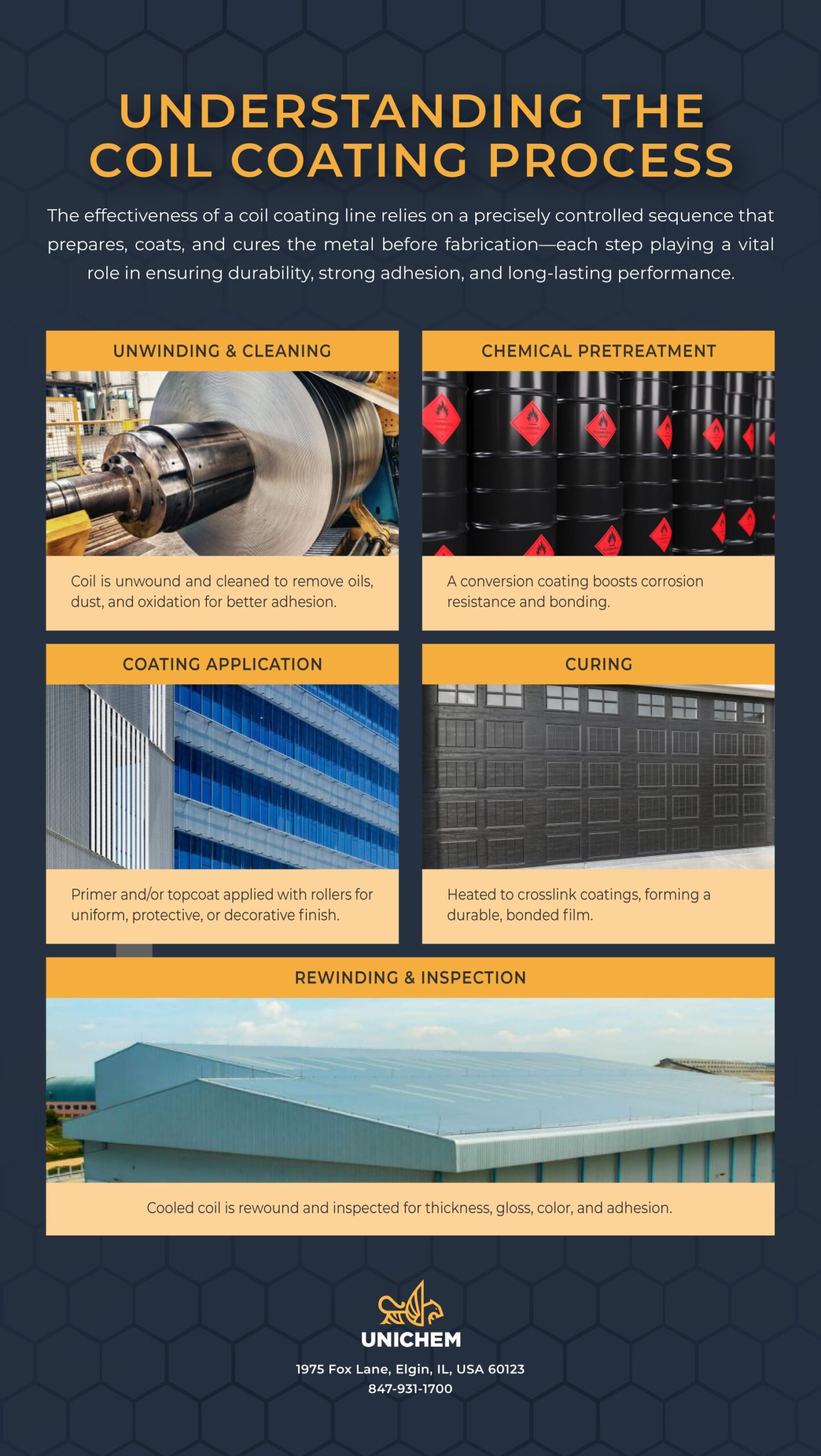Understanding the Coil Coating Process- Infographic